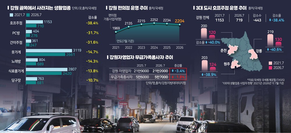 손님 지갑 닫히자 고사하는 자영업…생활 소비 고리 끊겼다