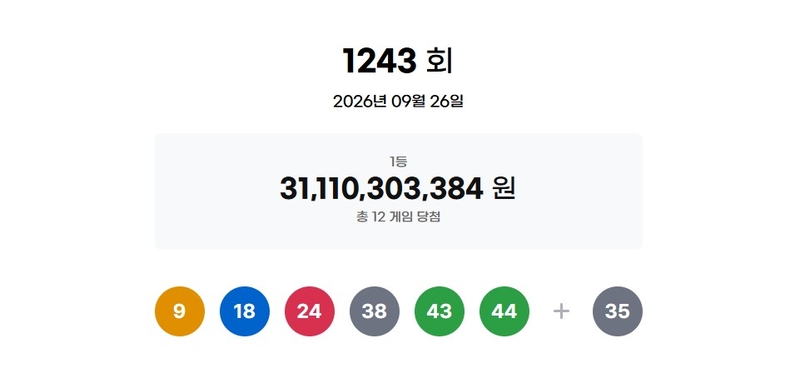 로또 1243회 당첨번호 발표…1등 12명 각 25억 9천만 원 대박
