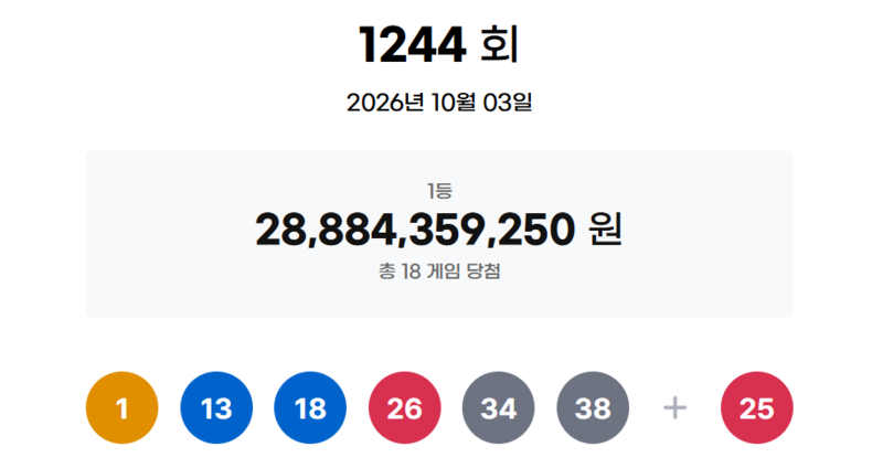 1244회 로또 1등 18명 탄생… 원주·동해 등 강원 지역서도 2등 당첨 쏟아져