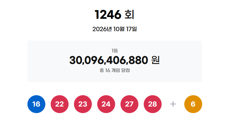 로또 당첨번호 ‘22, 23, 24’ 3연속 줄줄이… 원주 등 1등 대박 터졌다