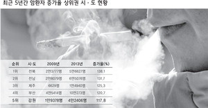 ‘음주·흡연’이 암 환자 급증 주범