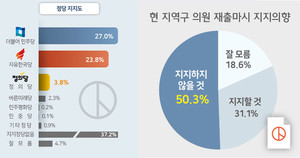 [강원의 선택 4·15총선]“현역의원 지지하지 않는다” 50.3%
