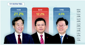 산불·수해현장서 친밀도 보인 ‘이낙연’ 선호