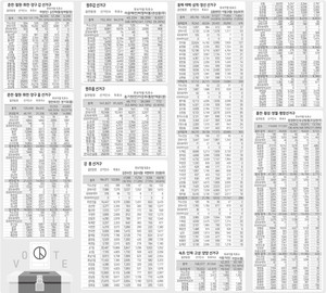 4·15총선 강원도내 읍·면·동 득표 현황