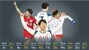 150 goals from Hamburg to London…  Every goal scored by Son Heung-min becomes a new history