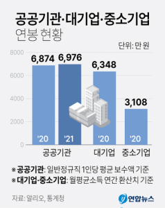 ‘신의직장’ 공공기관 평균 연봉 6976만원… 대기업보다 높아