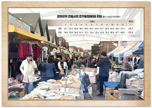 [강원마켓+] “장사 할수록 손해…위기의 전통시장 지원정책 확대를”