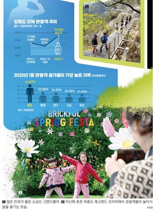 [강원마켓+] ‘여행객 마음 잡아라’ 강원 관광 할인·프로모션 쏟아진다