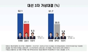 [속보] 3자 가상대결…이재명 52.1％ 김문수 31.1％ 이준석 6.3％ 오차 밖