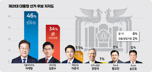 [대신협 여론조사] 이재명 46%·김문수 34%·이준석 11%…오차범위 밖 지지도