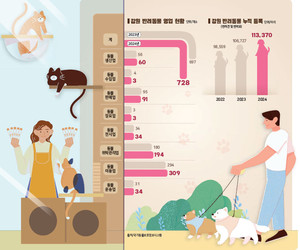 [강원마켓+] 11만 반려동물 시대… 강원 미래먹거리 ‘펫 산업’ 우뚝