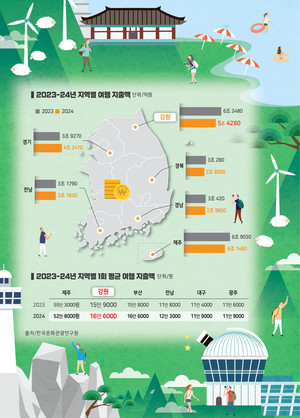 [강원마켓+] ‘관광 1번지 강원’ 저소비·비수기 돌파구 마련 시급