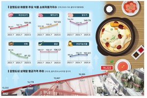 [강원마켓+] 폭염에 보양식 수요 느는데…몸보신 식재료는 ‘금값’