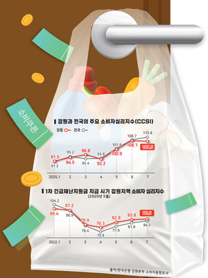 [강원마켓+] “민생쿠폰 되나요?” 설레는 골목상권… 소비심리 불 지필까
