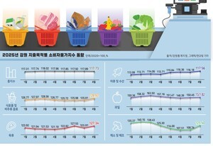 [강원마켓+] 강원 물가 1.5%↑… 추석 앞 ‘고물가 방어전’ 돌입