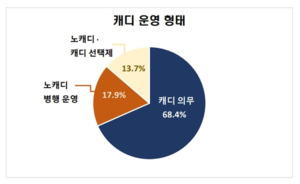 국내 대중골프장 3곳 중 1곳 ‘노 캐디·캐디 선택제’ 도입…안전 우려도
