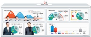 부동층 26% 변수 부상…김진태 ‘선두’ 이광재·우상호 ‘추격’