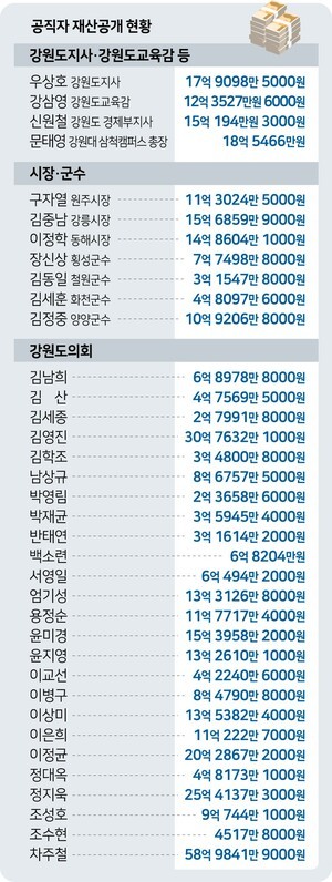 강원 고위공직자 재산 공개… 우상호 도지사 17억9098만원·강삼영 도교육감 12억3527만원 신고