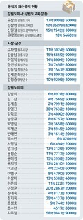 강원 고위공직자 재산 공개… 우상호 도지사 17억9098만원·강삼영 도교육감 12억3527만원 신고